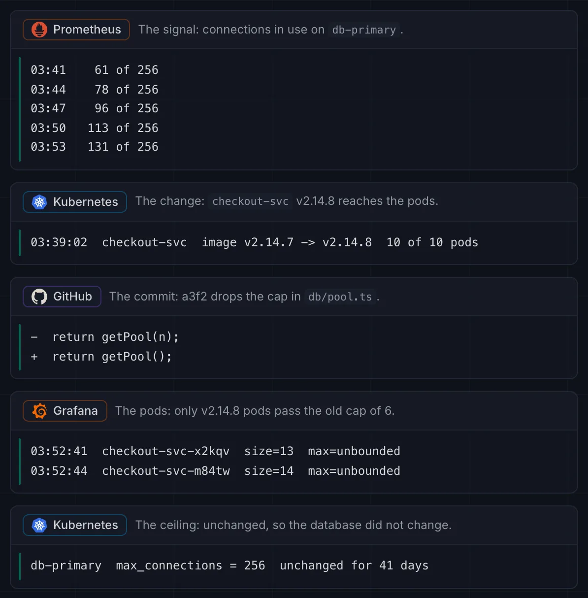 The evidence Dalton gathered, each piece with the line that matters: metrics, events, code, logs and config. The pool's climb, the v2.14.8 rollout, the commit, the pods' own logs and the unchanged ceiling.