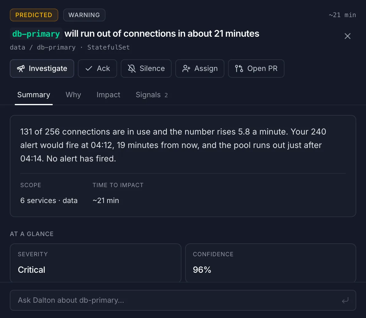 Dalton's prediction for db-primary, with no alert fired: 131 of 256 connections in use and rising 5.8 a minute. Your alert would fire at 04:12, 19 minutes from now.